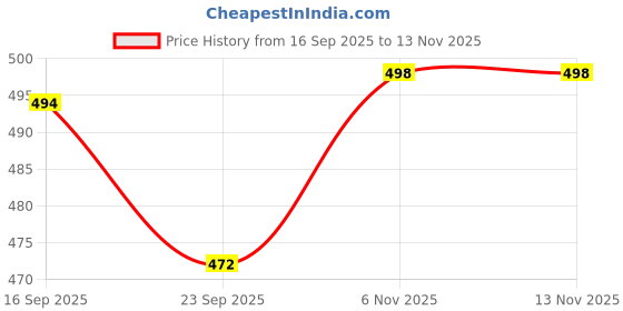 flipkart.com milton Stainless Steel Cookie Jar - 1000 ml milton Price History Graph from 16 Sep 2025 to 12 Nov 2025