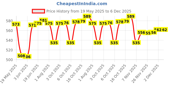 flipkart.com milton Stainless Steel Glossy Handlesets milton Price History Graph from 19 May 2025 to 6 Dec 2025