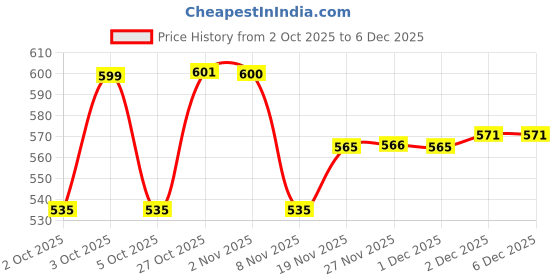 flipkart.com milton Stainless Steel Glossy Handlesets milton Price History Graph from 2 Oct 2025 to 5 Dec 2025