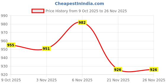 flipkart.com milton Stainless Steel Glossy Handlesets milton Price History Graph from 9 Oct 2025 to 26 Nov 2025
