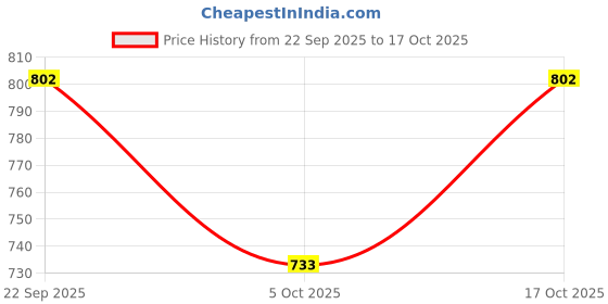 flipkart.com milton Starlit 270 Thermosteel Water Bottle, ISI Certified, 24 Hr Hot and Cold 270 ml Flask milton Price History Graph from 22 Sep 2025 to 17 Oct 2025