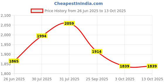 flipkart.com milton Stee Electric Travel Kettle With Handle ! 2 Utility Cups ! Auto Shut-Off Electric Kettle milton Price History Graph from 26 Jun 2025 to 13 Oct 2025