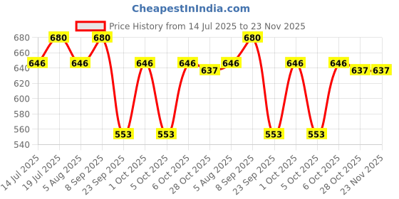 flipkart.com milton Steel Champ 2 Round Inner Steel Containers 340ml each & Oval 450ml Cutlery Black 3 Containers Lunch Box milton Price History Graph from 14 Jul 2025 to 23 Nov 2025