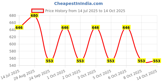 flipkart.com milton Steel Champ 2 Round Inner Steel Containers 340ml each & Oval 450ml, Cutlery Red 3 Containers Lunch Box milton Price History Graph from 14 Jul 2025 to 13 Oct 2025