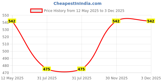 flipkart.com milton Steel Combi Meal 3 Containers Lunch Box milton Price History Graph from 12 May 2025 to 2 Dec 2025