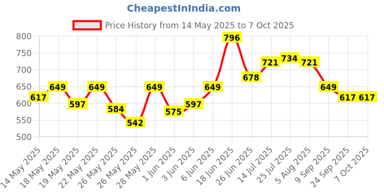 flipkart.com milton Steel Containers 180,320,450ml, Plastic Dabba 4 Containers Lunch Box milton Price History Graph from 14 May 2025 to 7 Oct 2025