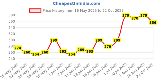 flipkart.com milton Steel Convey 600 Insulated Inner 520 ml Bottle milton Price History Graph from 16 May 2025 to 22 Oct 2025