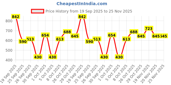 flipkart.com milton Steel Convey 900 Insulated Inner Stainless Steel Water Bottle,Set of 2, Blue, Cyan 630 ml Bottle milton Price History Graph from 19 Sep 2025 to 25 Nov 2025