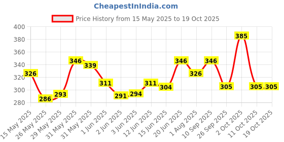 flipkart.com milton Steel Convey 900 Insulated Inner Water,Cyan 630 ml Bottle milton Price History Graph from 15 May 2025 to 17 Oct 2025