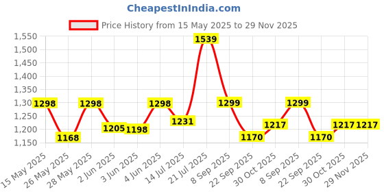 flipkart.com milton Steel On double-walled insulated 5 Containers Lunch Box milton Price History Graph from 15 May 2025 to 29 Nov 2025