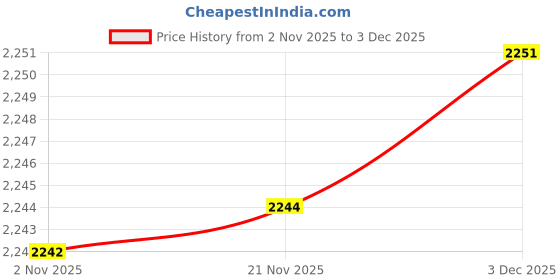 flipkart.com milton Steel Polished, Matte Deadbolts milton Price History Graph from 2 Nov 2025 to 2 Dec 2025