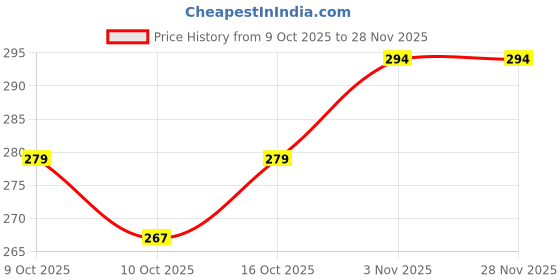 flipkart.com milton Steel Slider Stainless Steel Container, 675 ml, Yellow 1 Containers Lunch Box milton Price History Graph from 9 Oct 2025 to 26 Nov 2025
