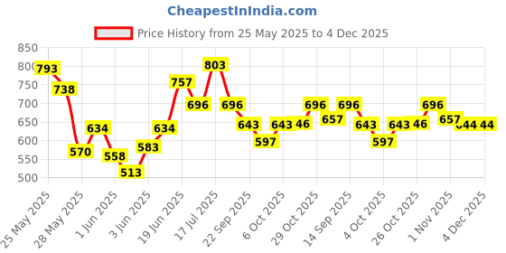 flipkart.com milton STEEL SNACK 2 Containers Lunch Box milton Price History Graph from 25 May 2025 to 4 Dec 2025