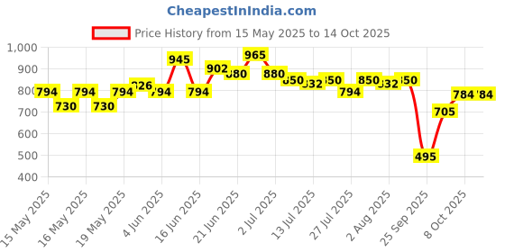 flipkart.com milton Steely Super Deluxe Big Tiffin Box,500ml,with Container,175ml & Spoon,Dark Blue 1 Containers Lunch Box milton Price History Graph from 15 May 2025 to 13 Oct 2025