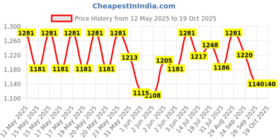 flipkart.com milton STELLAR 5 Bottled Water Dispenser milton Price History Graph from 12 May 2025 to 19 Oct 2025