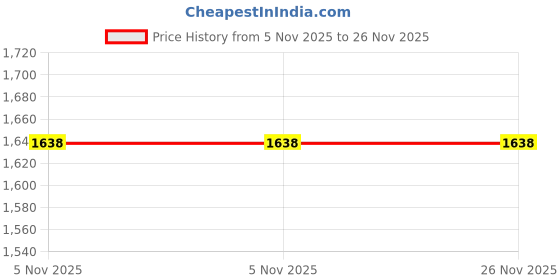 flipkart.com milton STELLER 10 Bottled Water Dispenser milton Price History Graph from 5 Nov 2025 to 25 Nov 2025