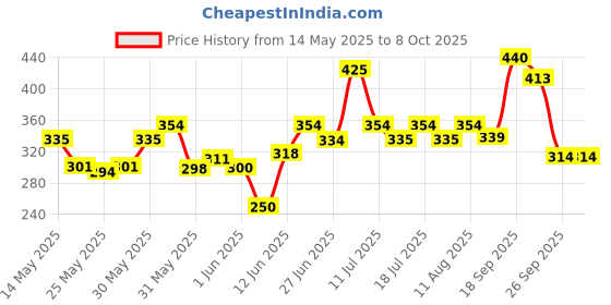 flipkart.com milton Super 1000 ml Bottle milton Price History Graph from 14 May 2025 to 7 Oct 2025