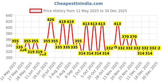 flipkart.com milton Super 1000 Stainless Steel 1000 ml Bottle milton Price History Graph from 12 May 2025 to 30 Dec 2025