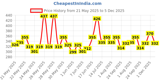 flipkart.com milton Super 1000 Stainless Steel Water Bottle 1000 ml Bottle milton Price History Graph from 21 May 2025 to 5 Dec 2025