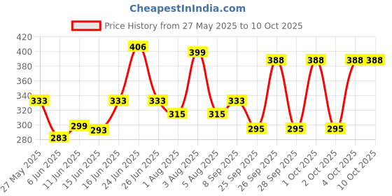 flipkart.com milton Super 750 650 ml Bottle milton Price History Graph from 27 May 2025 to 9 Oct 2025