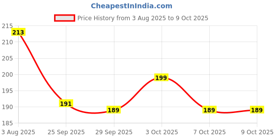 flipkart.com milton Super Sherry Tiffin Lunch Box with Leak-Proof Inner Container Spoon & Fork Blue 2 Containers Lunch Box milton Price History Graph from 3 Aug 2025 to 8 Oct 2025