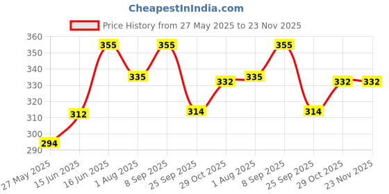 flipkart.com milton Super Stainless Water 1000 ml Bottle milton Price History Graph from 27 May 2025 to 23 Nov 2025