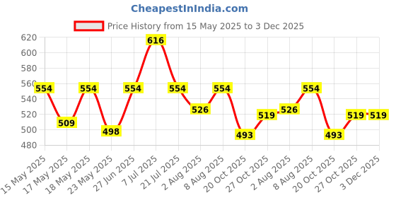 flipkart.com milton Tasty 3 Containers Lunch Box milton Price History Graph from 15 May 2025 to 3 Dec 2025