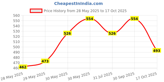 flipkart.com milton Tasty 3 Containers Lunch Box milton Price History Graph from 28 May 2025 to 17 Oct 2025