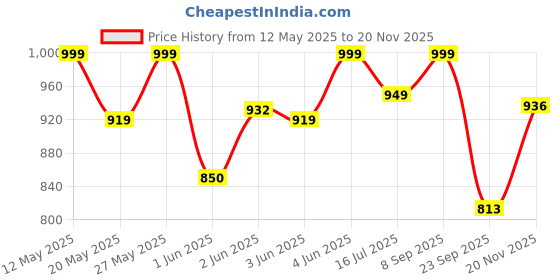 flipkart.com milton Tasty 4 Stainless Steel Lunch Box (4 Containers and 1 Tumbler), 530 ml, Cyan 4 Containers Lunch Box milton Price History Graph from 12 May 2025 to 20 Nov 2025
