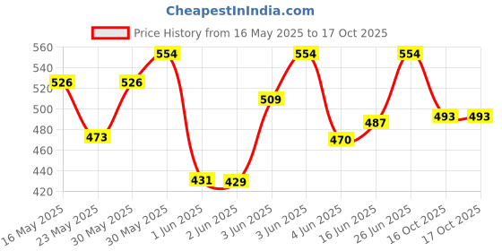 flipkart.com milton Tasty Lunch 3 3 Containers Lunch Box milton Price History Graph from 16 May 2025 to 16 Oct 2025