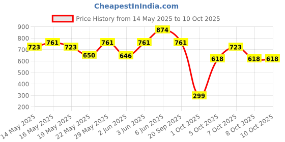 flipkart.com milton Tasty Lunch 3 Combo 4 Containers Lunch Box milton Price History Graph from 14 May 2025 to 10 Oct 2025