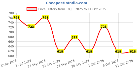flipkart.com milton Tasty Lunch 3 Combo 4 Containers Lunch Box milton Price History Graph from 18 Jul 2025 to 5 Oct 2025