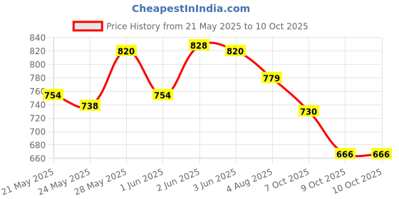 flipkart.com milton Tasty Lunch 4 Combo with Bottle 4 Containers Lunch Box milton Price History Graph from 21 May 2025 to 9 Oct 2025