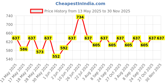 flipkart.com milton Thermo steel Optima 500 ml Flask milton Price History Graph from 13 May 2025 to 30 Nov 2025