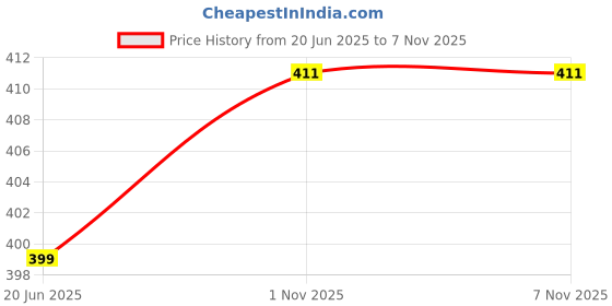 flipkart.com milton Thermosteel 2 Containers Lunch Box milton Price History Graph from 20 Jun 2025 to 6 Nov 2025