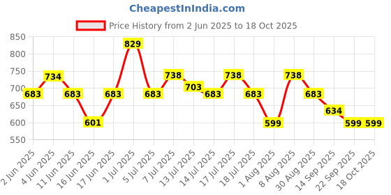 flipkart.com milton Thermosteel , 300 ml, Black | Hot & Cold | Soup Flask | Tea Stainless Steel Coffee Mug milton Price History Graph from 2 Jun 2025 to 18 Oct 2025