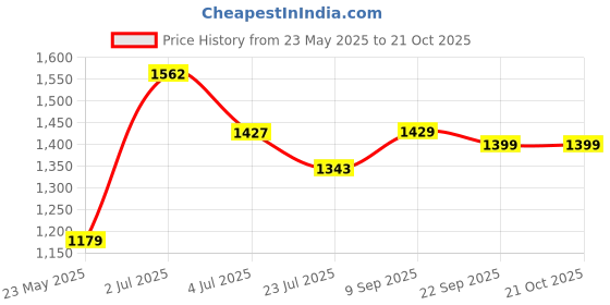 flipkart.com milton THERMOSTEEL CARAFE 1000 ml Flask milton Price History Graph from 23 May 2025 to 21 Oct 2025