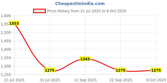 flipkart.com milton Thermosteel Carafe 1000 ml Flask milton Price History Graph from 21 Jul 2025 to 7 Oct 2025