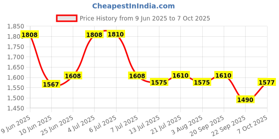 flipkart.com milton Thermosteel Carafe 1500 ml Flask milton Price History Graph from 9 Jun 2025 to 7 Oct 2025