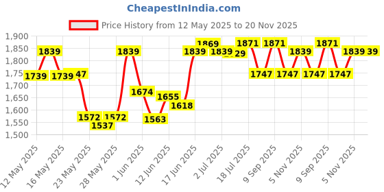 flipkart.com milton Thermosteel Carafe 1880 ml Flask milton Price History Graph from 12 May 2025 to 19 Nov 2025