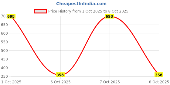flipkart.com milton Thermosteel Charm 360 ml Flask milton Price History Graph from 1 Oct 2025 to 6 Oct 2025