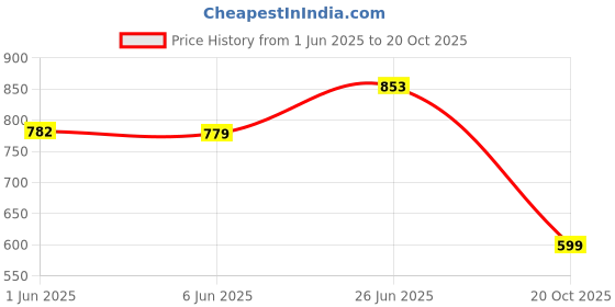 flipkart.com milton Thermosteel Coffee, 300 ml, Silver | Hot & Cold Flask | Soup Flask | Tea Stainless Steel Coffee Mug milton Price History Graph from 1 Jun 2025 to 20 Oct 2025