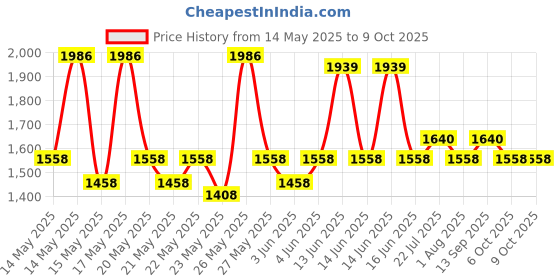 flipkart.com milton Thermosteel Duo 1800 ML 1710 ml Flask milton Price History Graph from 14 May 2025 to 9 Oct 2025
