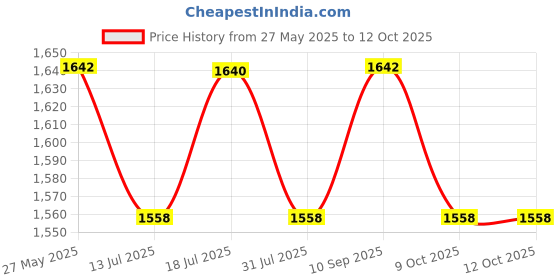 flipkart.com milton Thermosteel Duo 1800 ML 1710 ml Flask milton Price History Graph from 27 May 2025 to 11 Oct 2025