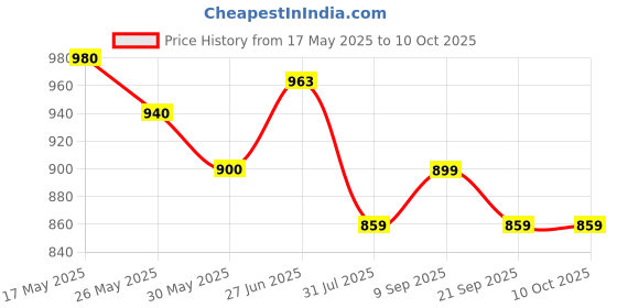flipkart.com milton THERMOSTEEL DUO 750 DLX 750 ml Flask milton Price History Graph from 17 May 2025 to 9 Oct 2025