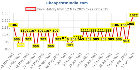 flipkart.com milton Thermosteel Flip Lid 1000 ml Flask milton Price History Graph from 12 May 2025 to 22 Oct 2025