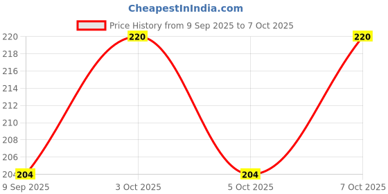 flipkart.com kitchen x Milton thermosteel flip lid/cap only for 1000 ml Flask kitchen x Price History Graph from 9 Sep 2025 to 7 Oct 2025