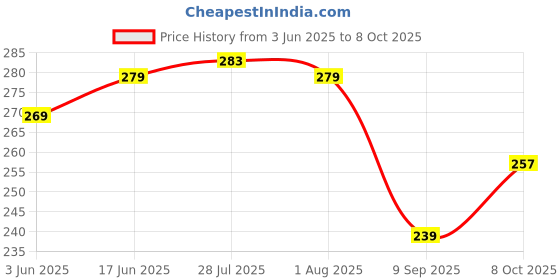 flipkart.com kitchen x Milton thermosteel flip lid/cap only for 750ml and 1000ml Plastic Bottle Stopper kitchen x Price History Graph from 3 Jun 2025 to 8 Oct 2025