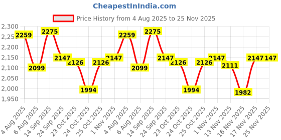 flipkart.com Milton Thermosteel Galaxia Casserole Set Of 2pcs Pack of 2 Thermoware Casserole Set milton Price History Graph from 4 Aug 2025 to 24 Nov 2025
