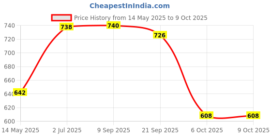 flipkart.com milton Thermosteel Glassy Drinking Cup Lid 350 ml Flask milton Price History Graph from 14 May 2025 to 8 Oct 2025